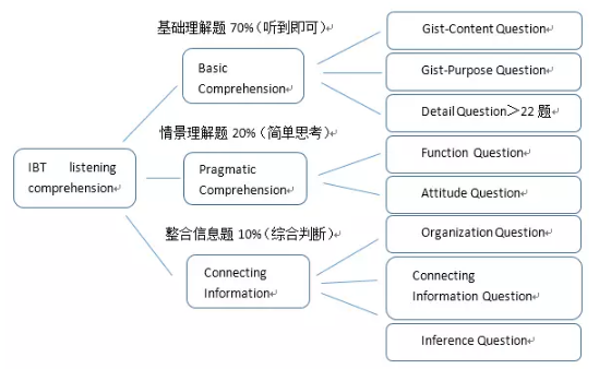 托福听力题型——启德考培 托福听力题型——启德考培